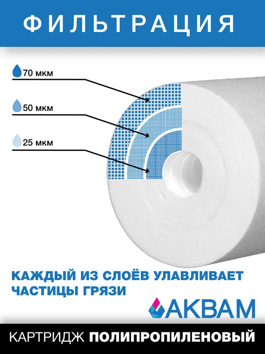 АкваМ Картридж механической очистки BB 10" РP 25 микрон, вариант, фото 3